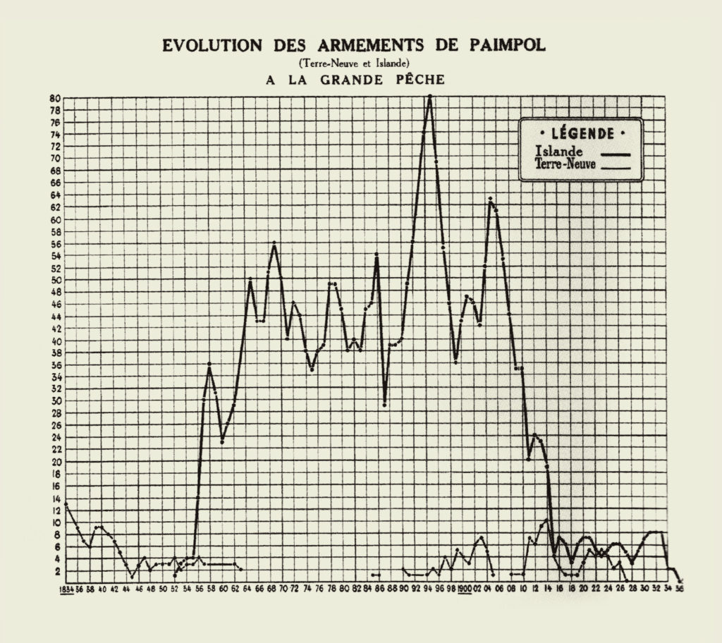 graphique de l'évolution des armements à Paimpol entre 1834 et 1936