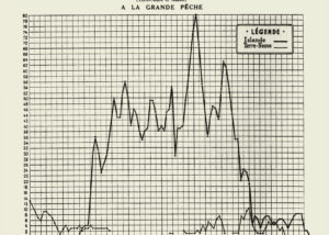 graphique de l'évolution des armements à Paimpol entre 1834 et 1936