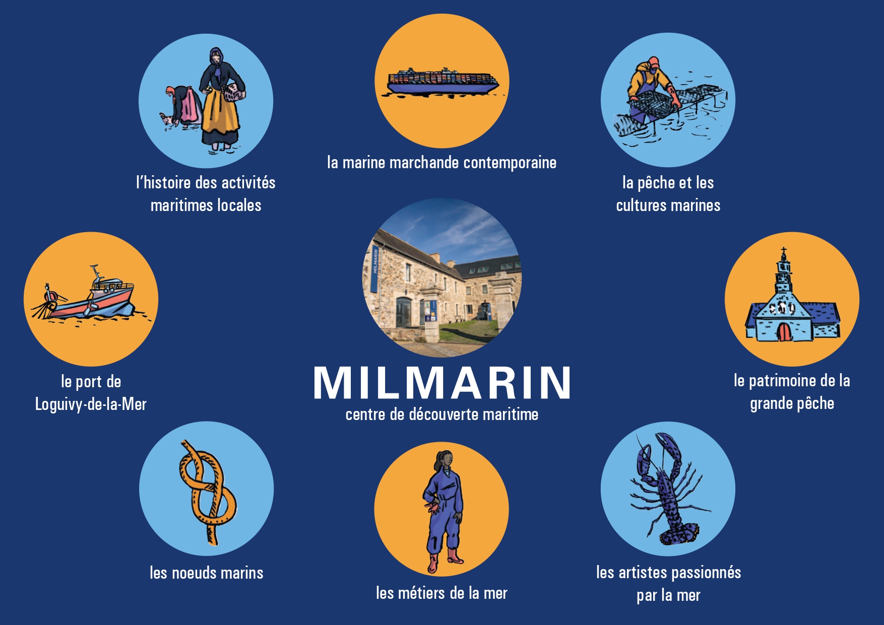 Les thématiques de Milmarin : la mer, la pêche, le patrimoine maritime, ...