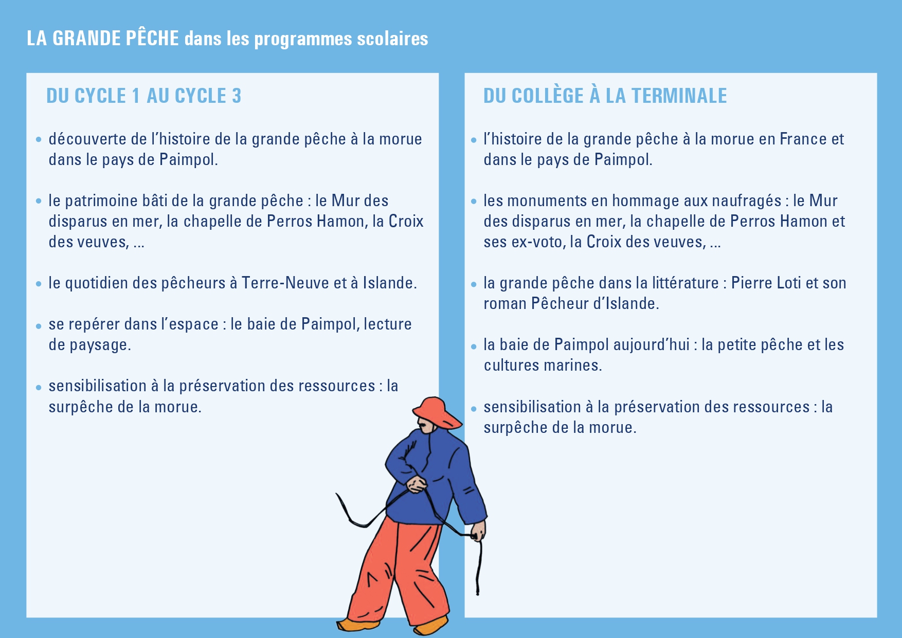 Descriptif de la balade patrimoine sur la Grande pêche à partir des programmes scolaires.